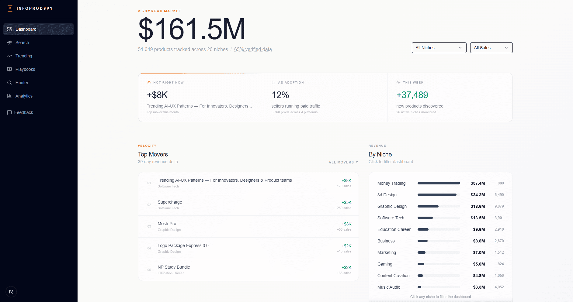 InfoProdSpy dashboard showing $161M+ in tracked Gumroad revenue